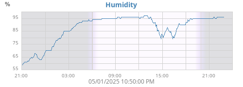 Humidity