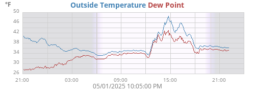 Outside Temperature