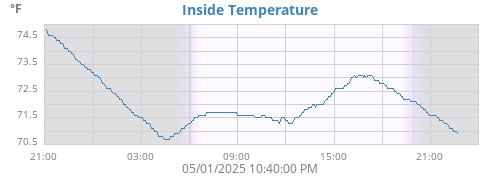 Inside Temperature