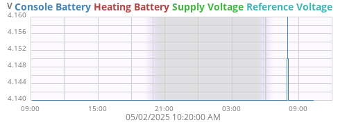 voltage