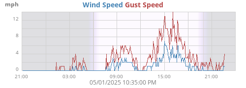Wind Speed