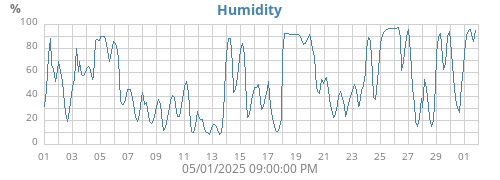 Humidity