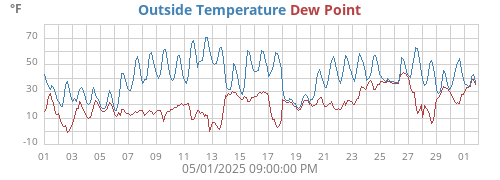 Outside Temperature