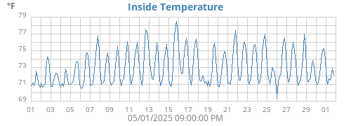 Inside Temperature