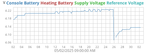 voltage