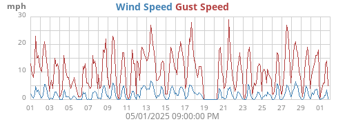 Wind Speed