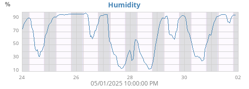 Humidity