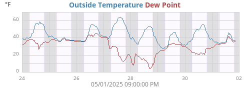 Outside Temperature