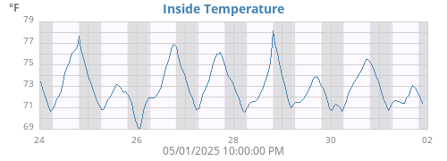 Inside Temperature
