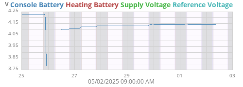 voltage