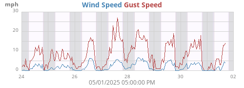 Wind Speed