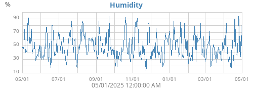Humidity