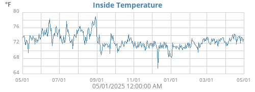 Inside Temperature