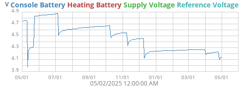 voltage