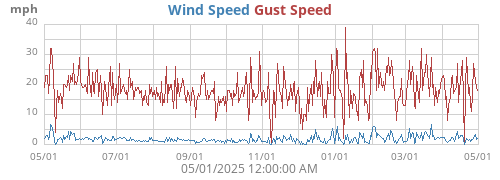Wind Speed